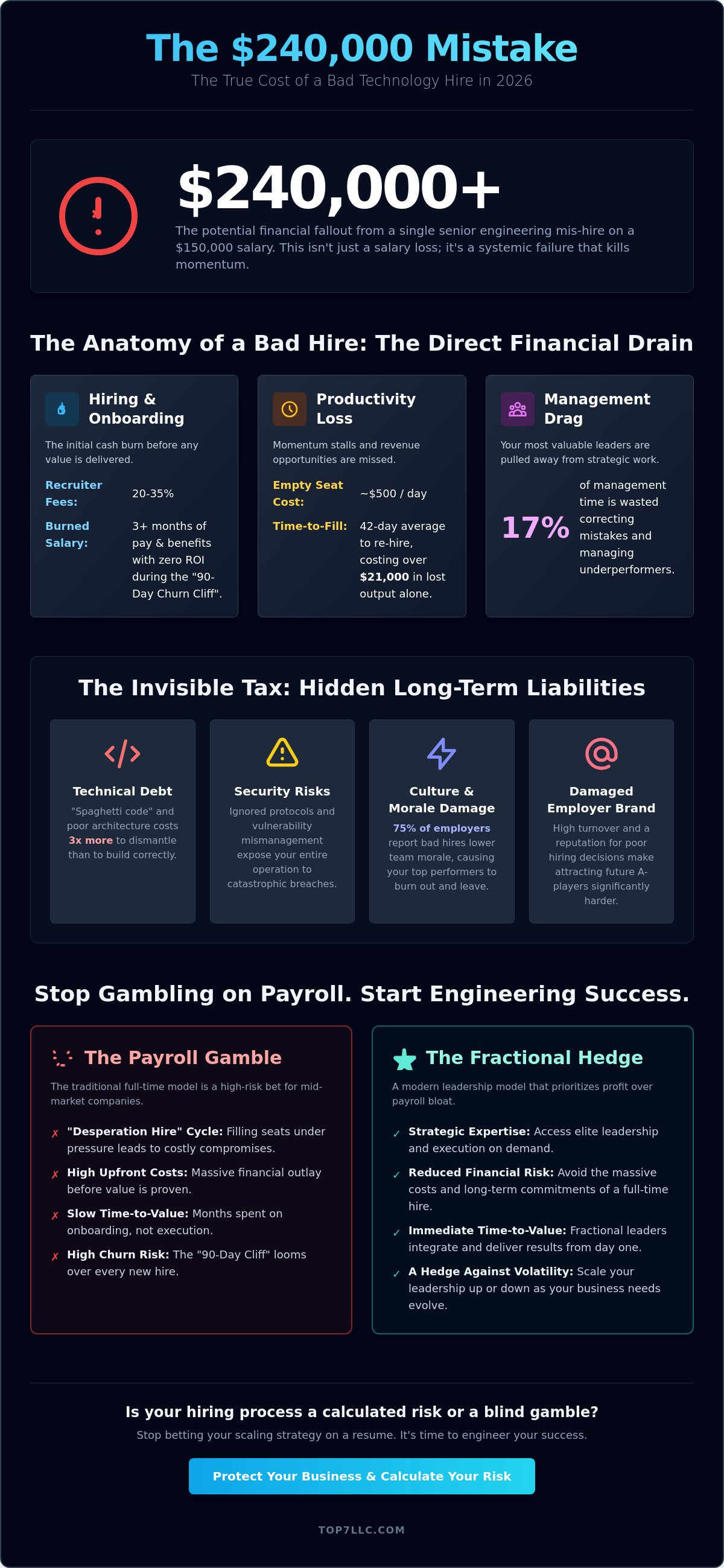 Cost of a bad technology hire