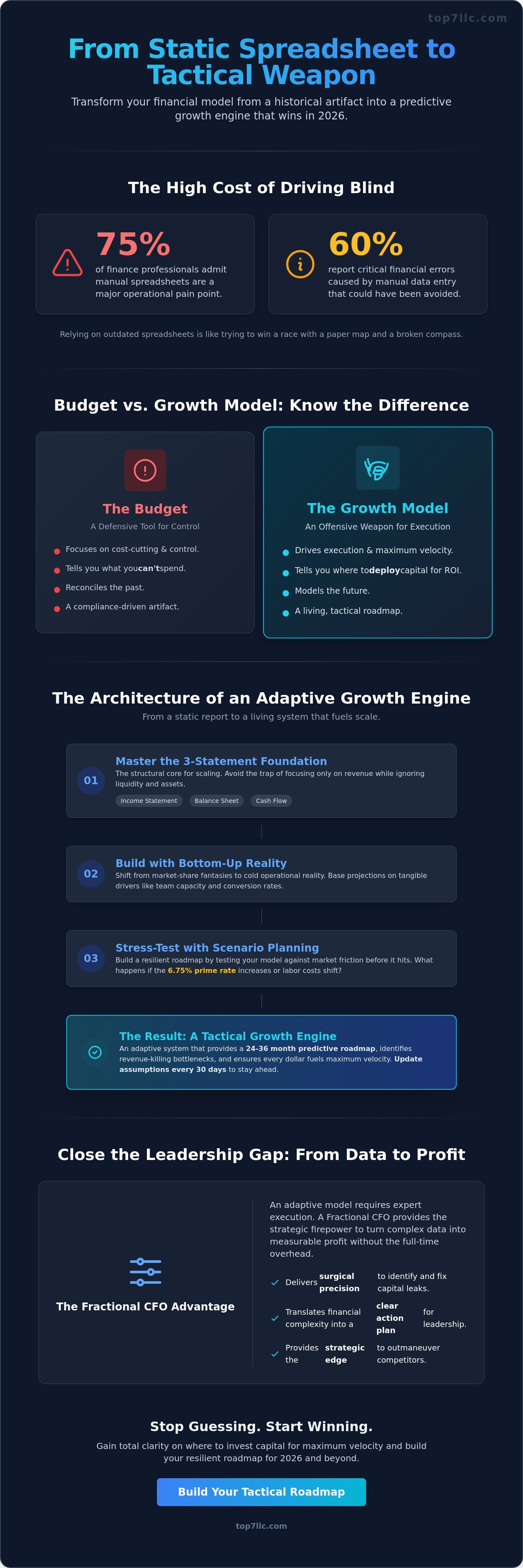 Financial modeling for growth companies