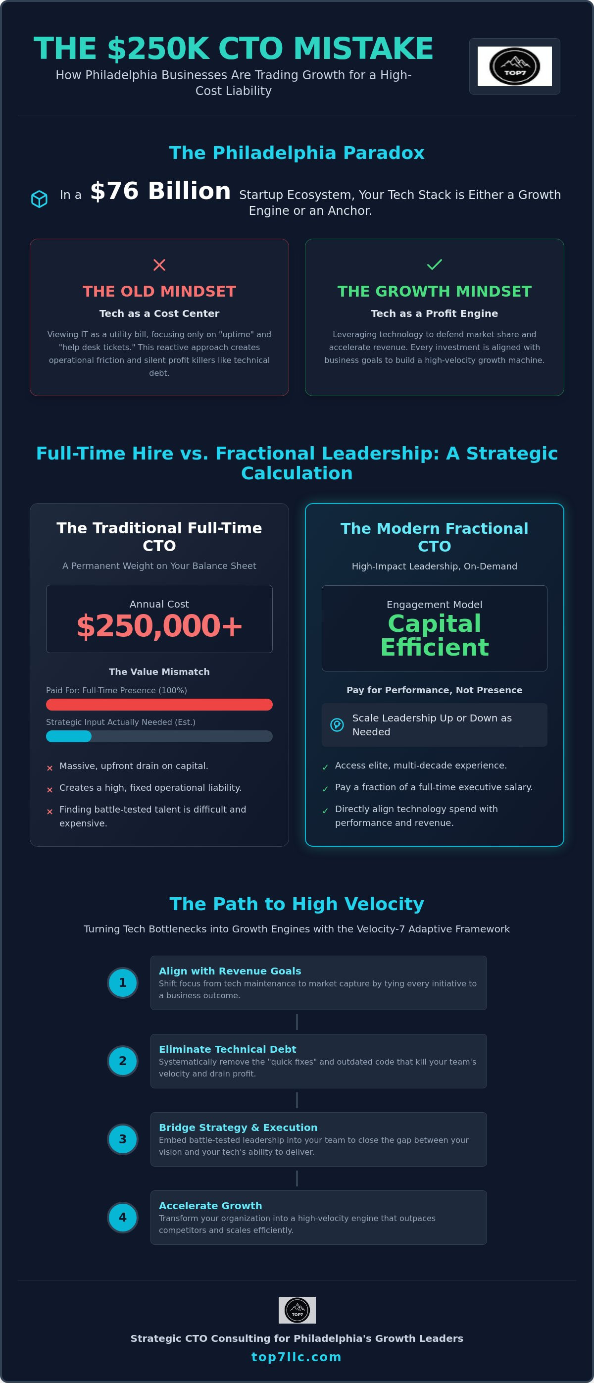 Cto consulting services philadelphia