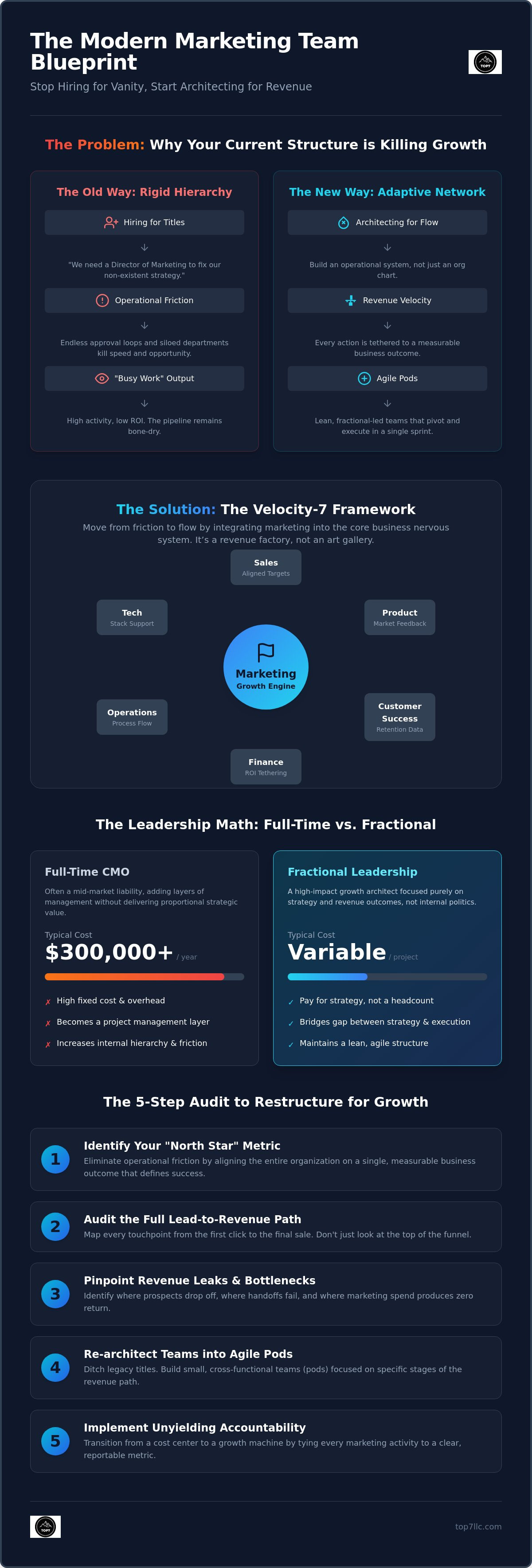 How to structure a marketing team for growth
