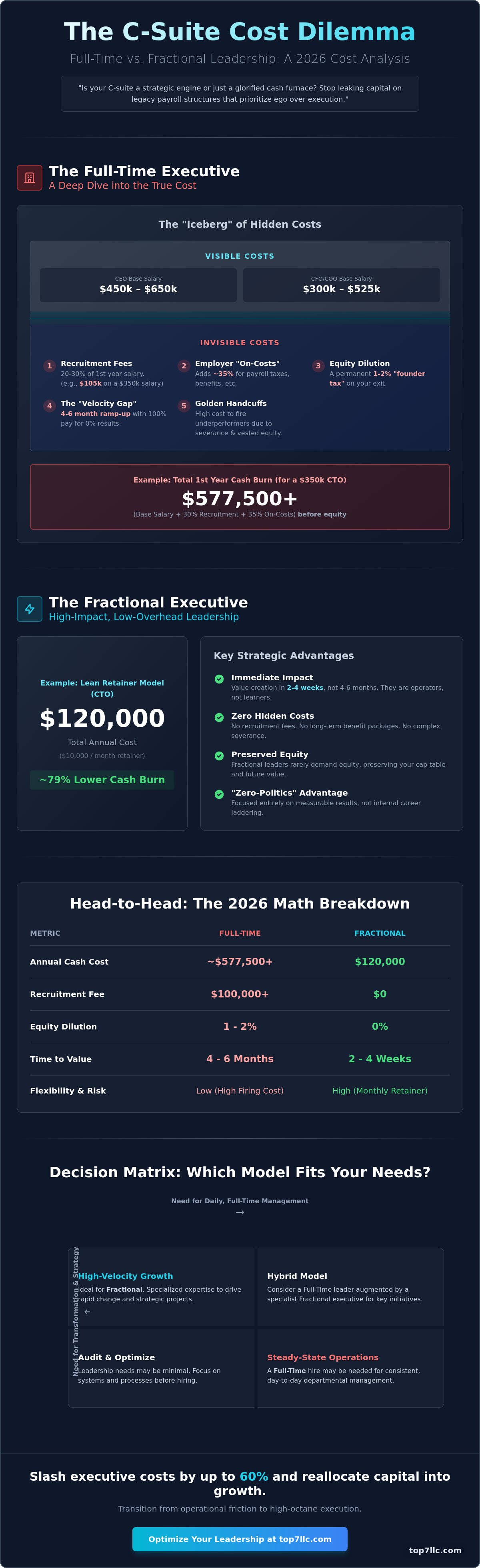 Full-time vs fractional c-suite cost analysis