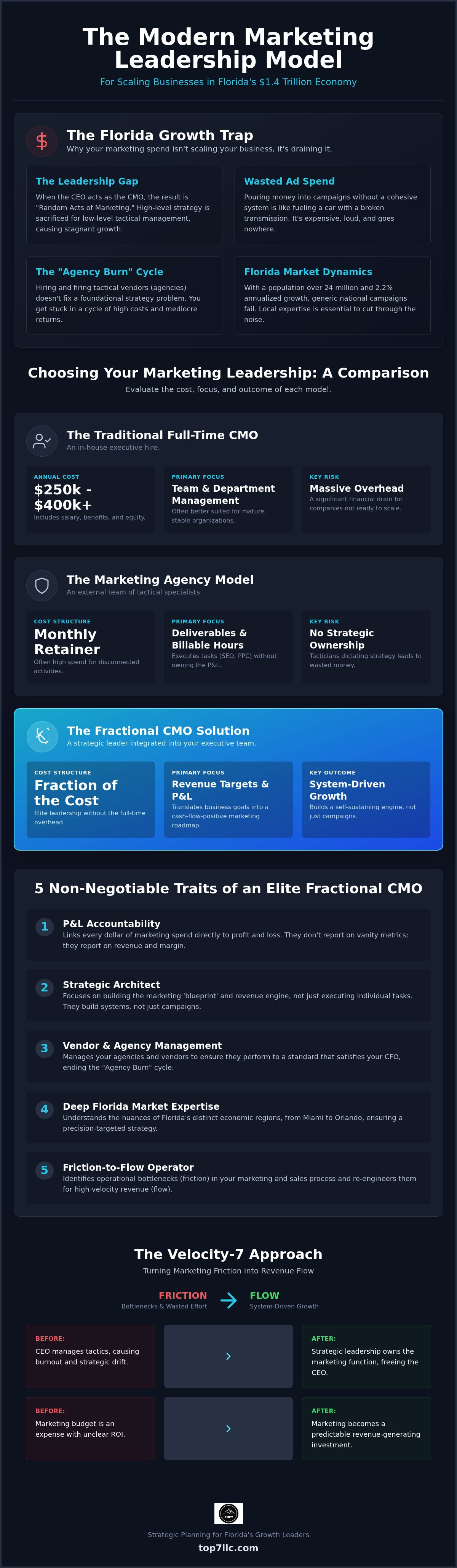 Fractional cmo consultant florida