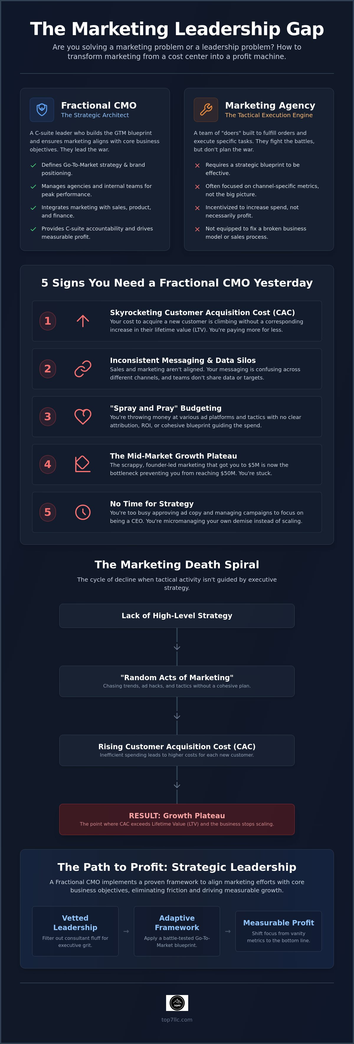 When to hire a fractional cmo