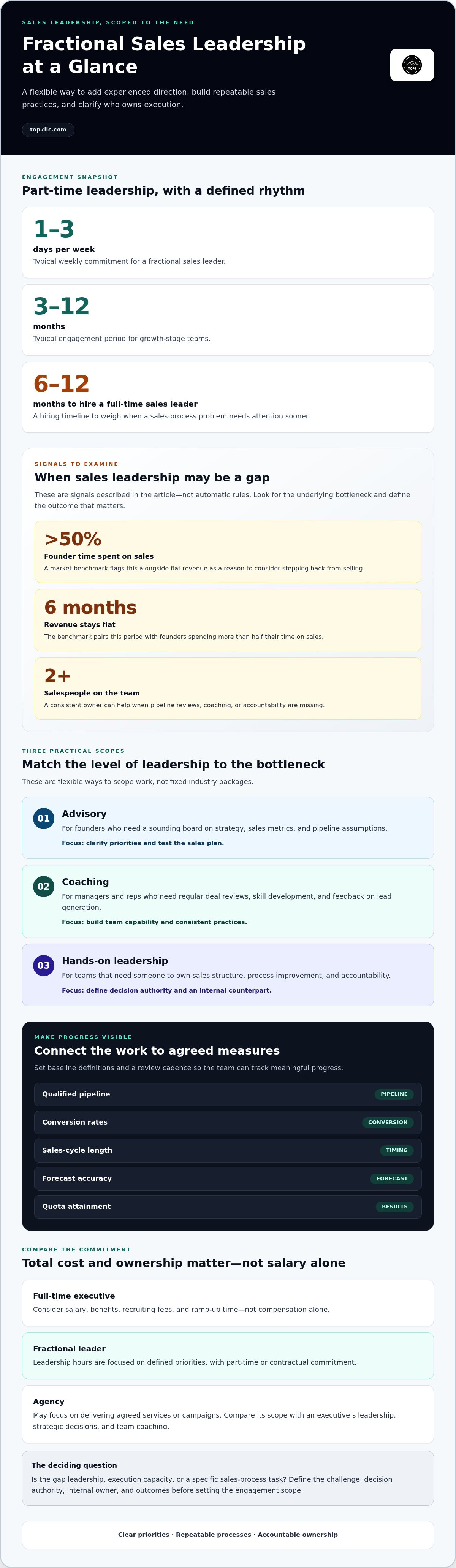 Fractional sales leadership services