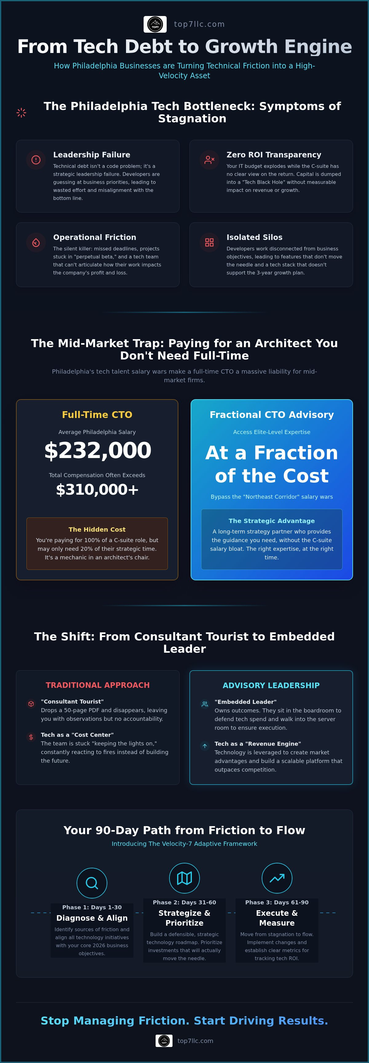 Cto advisory services philadelphia
