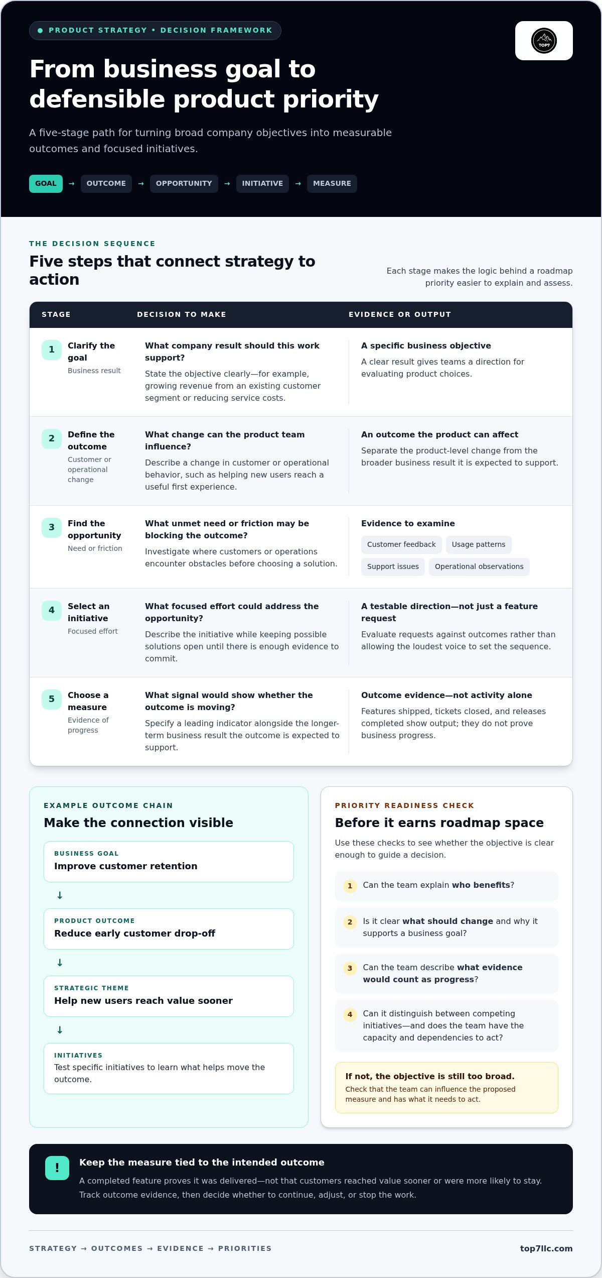 Creating a product roadmap that aligns with business goals