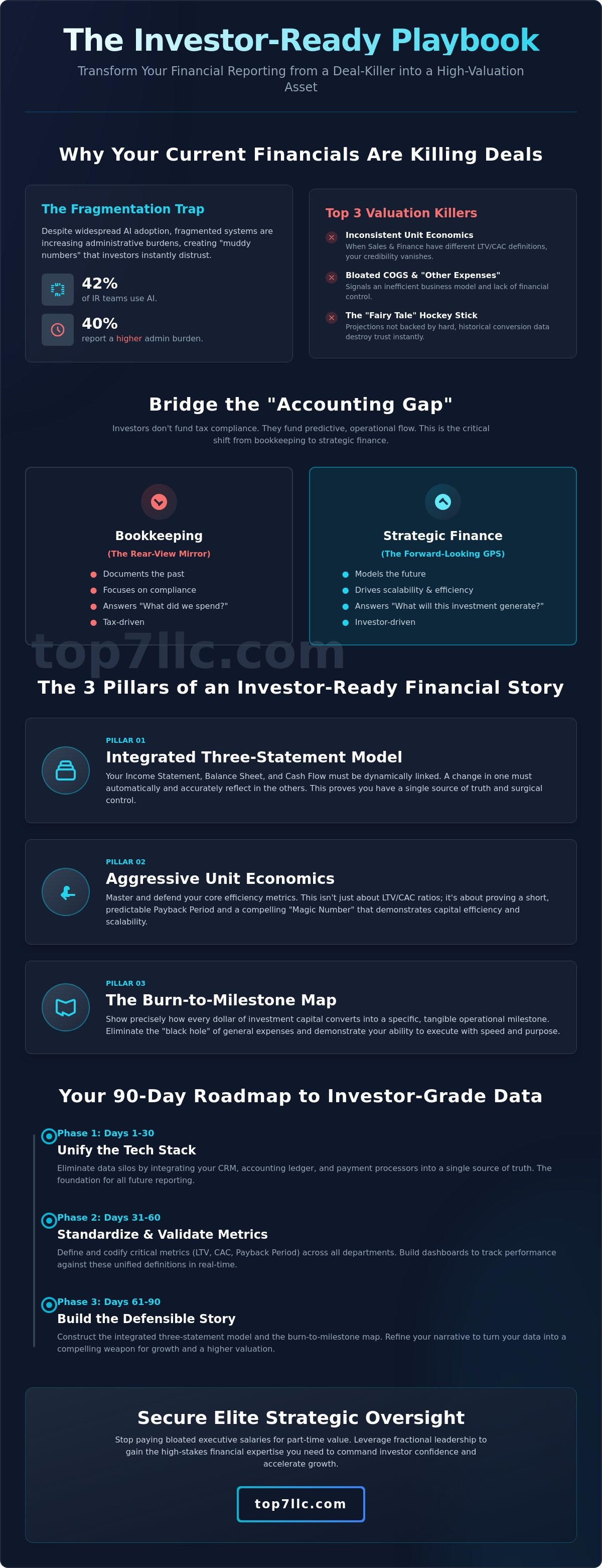 Investor-ready financial reporting