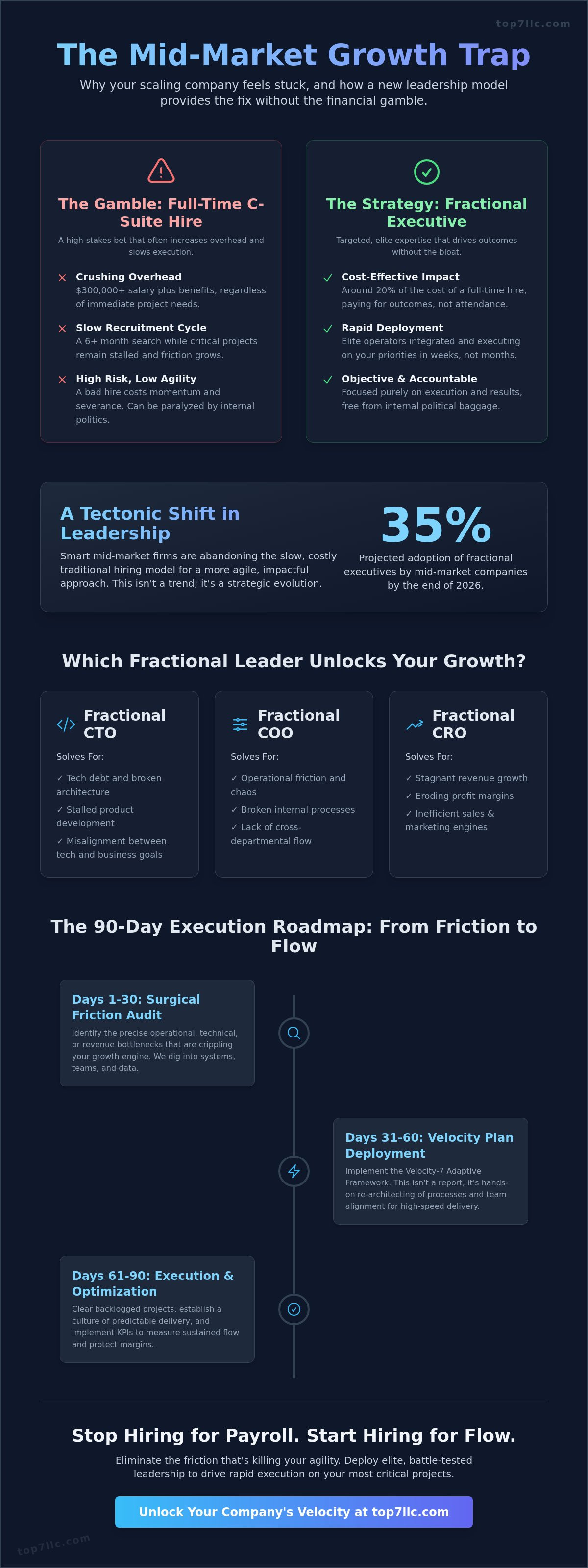 Fractional executives for mid-market companies