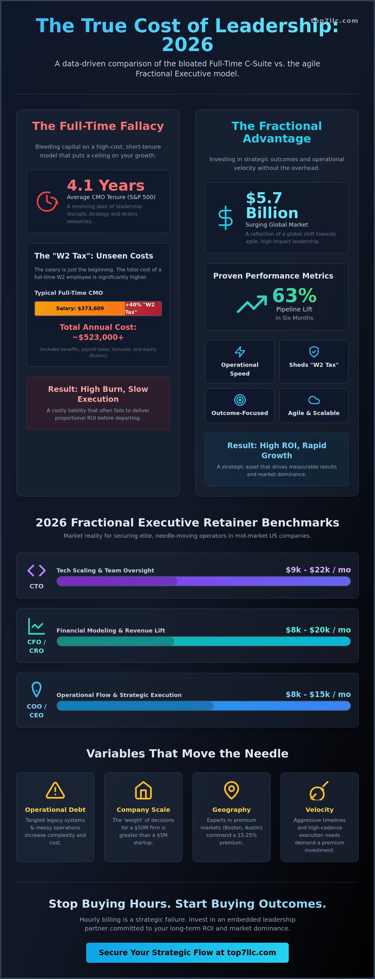 Cost of a fractional executive 2026