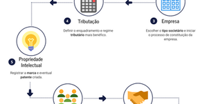 A jornada de uma Startup em seu processo de estruturação jurídica inicial