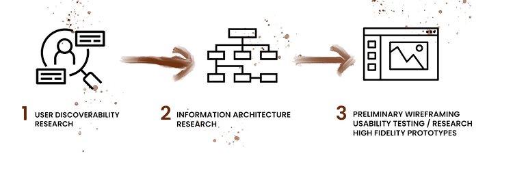 Ourprocessvector.png