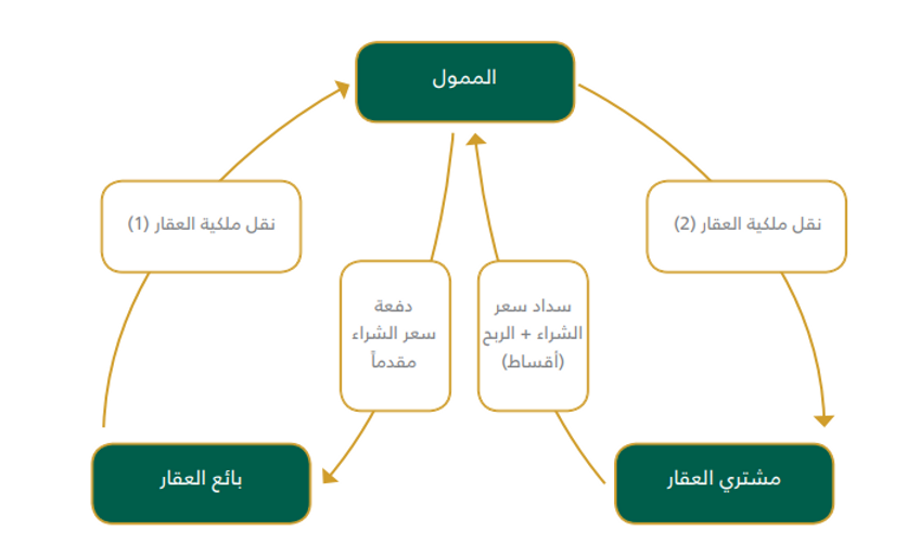 ضريبة القيمة المضافة Vat والقطاع العقاري في المملكة