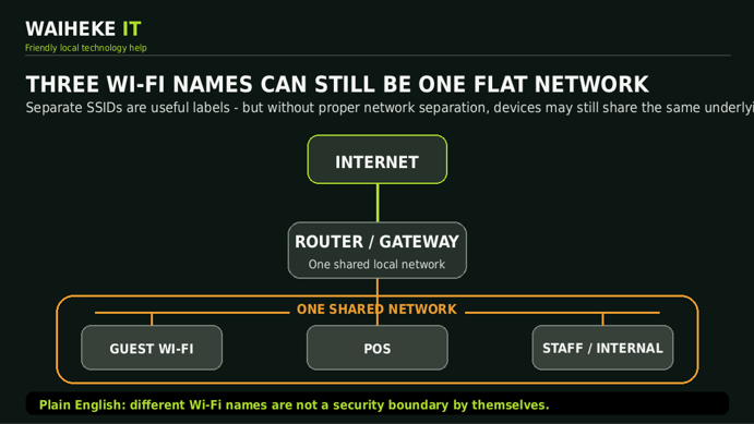 Three Wi-Fi names can still lead to one shared network if the underlying configuration is flat.