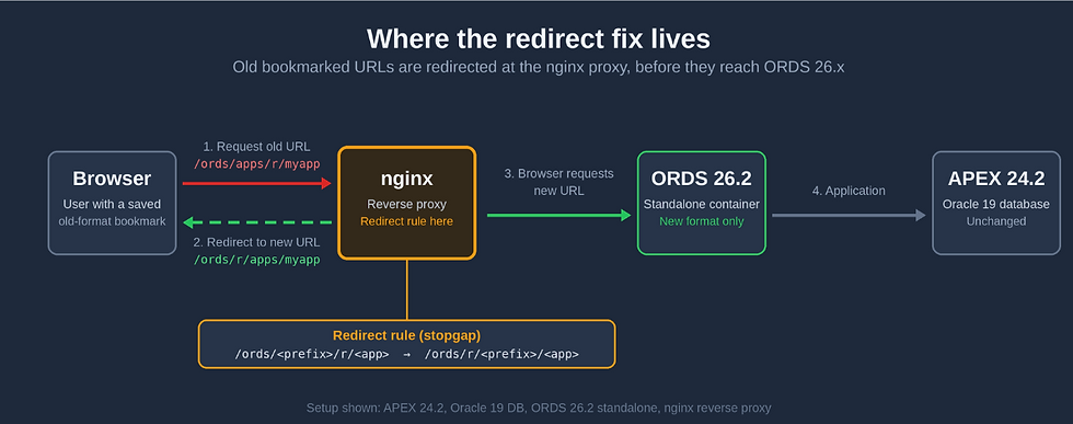 Diagram on dark blue: browser old /ords URL redirects through nginx to ORDS 26.2, then to APEX 24.2, with labeled arrows and redirect rule