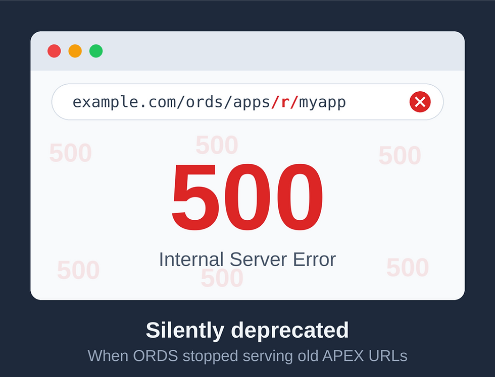 Browser window shows example.com/ords/apps/r/myapp with a red 500 Internal Server Error and Silently deprecated text below.