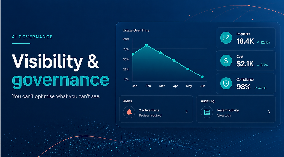 AI governance dashboard with Visibility and governance, usage chart, requests 18.4K, cost $2.1K, compliance 98%, alerts
