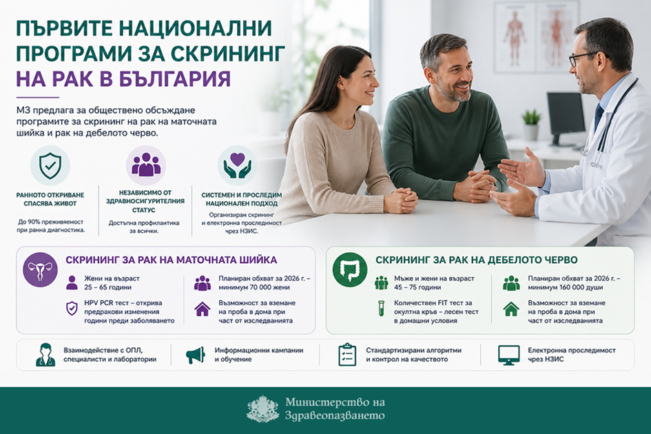 Министерството на здравеопазването предлага две национални програми за организиран скрининг на рак на маточната шийка и рак на дебелото черво с цел ранна диагностика, по-висока преживяемост и въвеждане на модерен модел за профилактика в България.