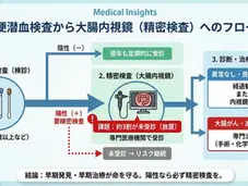 大腸カメラ(大腸内視鏡)を受けたことがない人は多い?