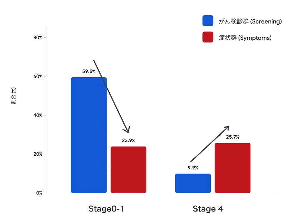 症状がきっかけで大腸がんと診断されたケースと検診をきっかけに診断されたケースとの比較。症状きっかけでは、進行した大腸がんと診断されやすい。