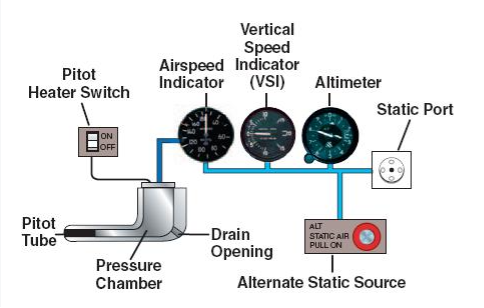 pitot-static system