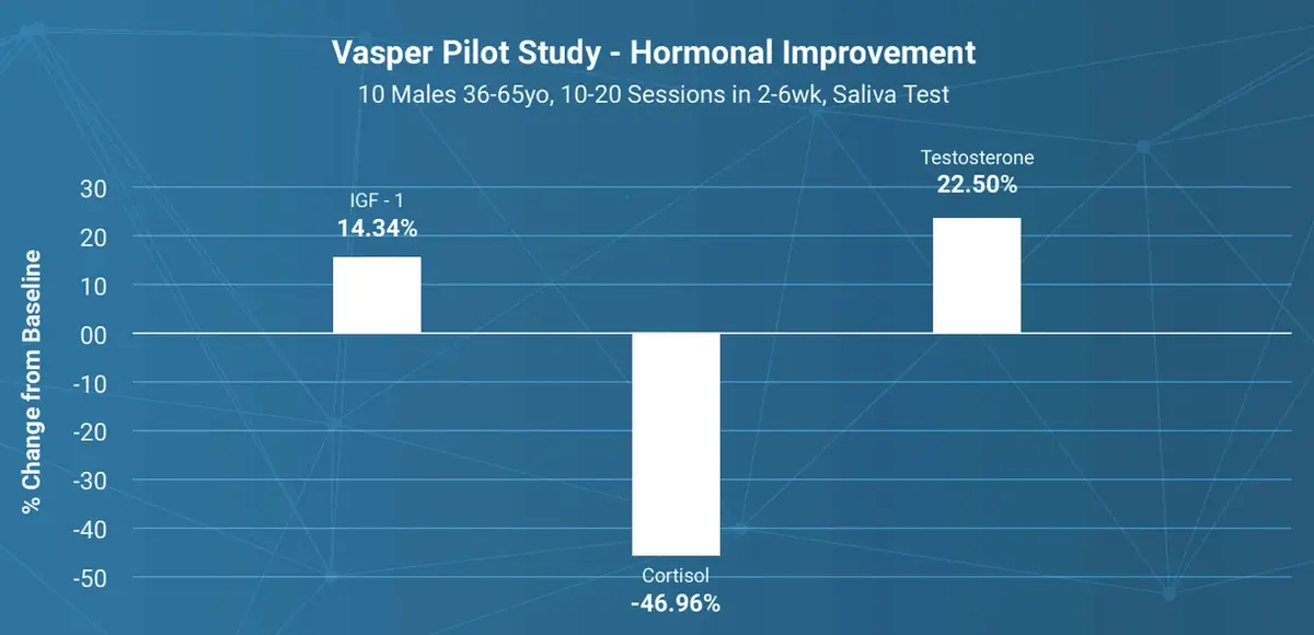 Hormonal improvement chart