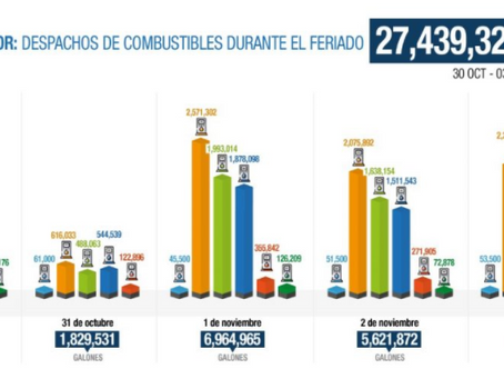 27’439.325 galones de combustibles despachó EP Petroecuador durante el feriado de noviembre