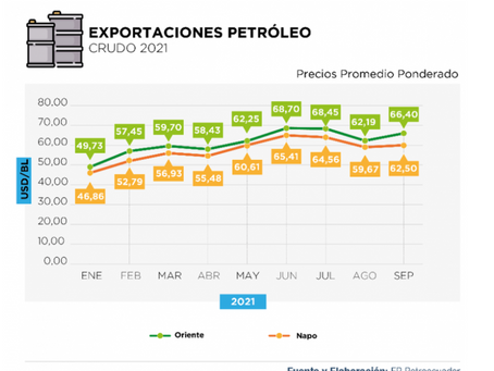 USD 5.521 millones de ingresos por exportaciones hidrocarburíferas en los primeros 9 meses del 2021.