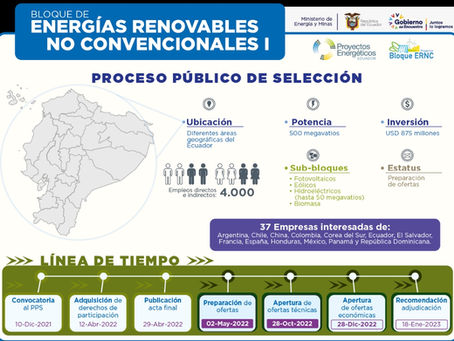 37 empresas prepararán ofertas para concesión del Bloque de Energías Renovables No Convencionales