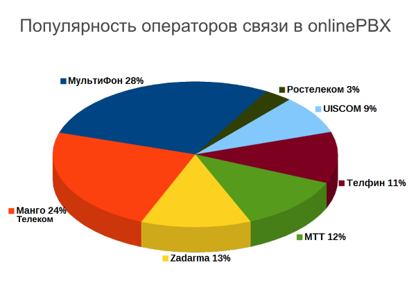 Популярность операторов в onlinePBX
