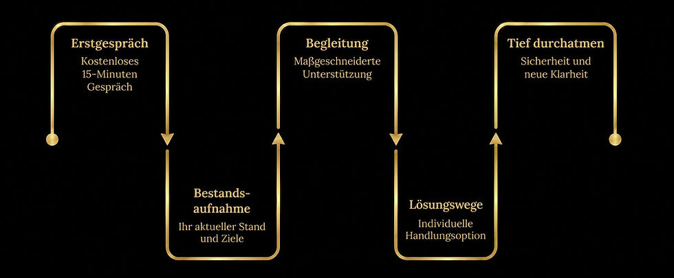 Prozess_Beziehungscoach