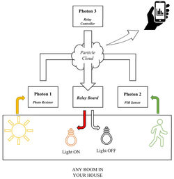IoT Cloud Automation