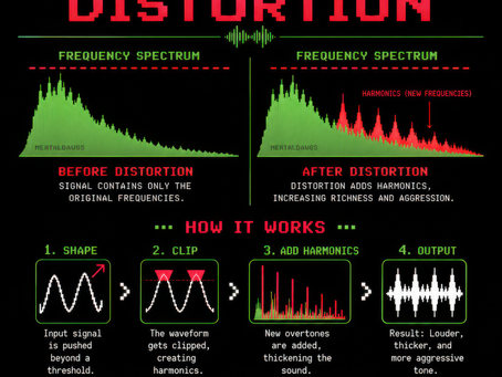 Audio spectrum comparison illustrating distortion before and after processing. The graphic shows how harmonic distortion creates new frequencies, increases harmonic content, thickens the frequency spectrum, and produces a louder, richer, and more aggressive sound.