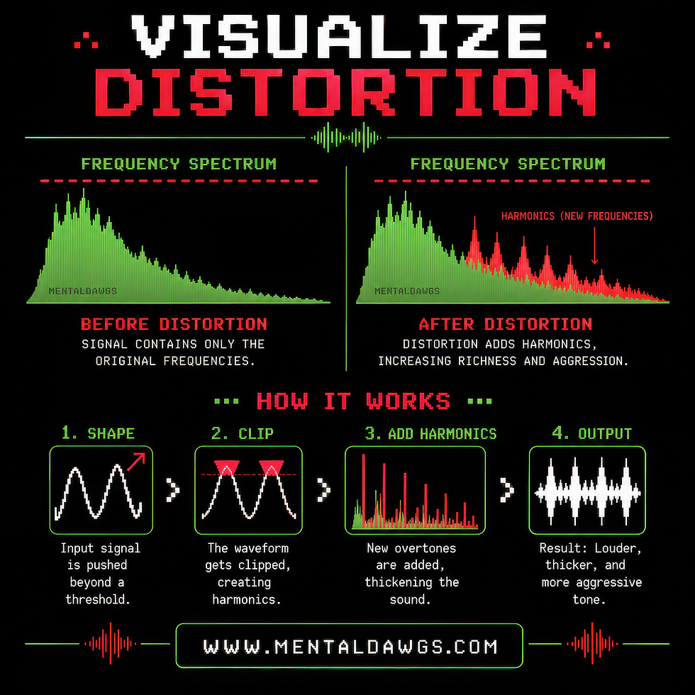 Audio spectrum comparison illustrating distortion before and after processing. The graphic shows how harmonic distortion creates new frequencies, increases harmonic content, thickens the frequency spectrum, and produces a louder, richer, and more aggressive sound.