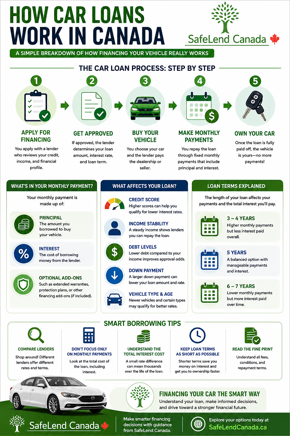 Car Financing Process Vehicle Ownership in Canada: Costs, Guide & Smart Tips