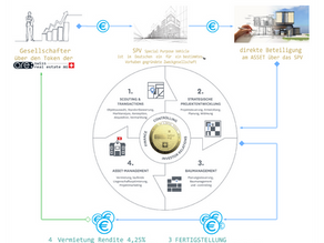 Tokenisierte Schweizer AG investiert über SPV in Wiener Green Living: Pionierprojekt im Serviced Apartment-Sektor