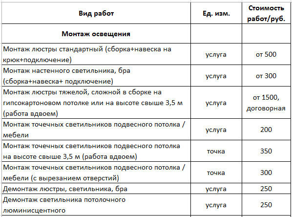 Стоимость Демонтажных Работ В Квартире