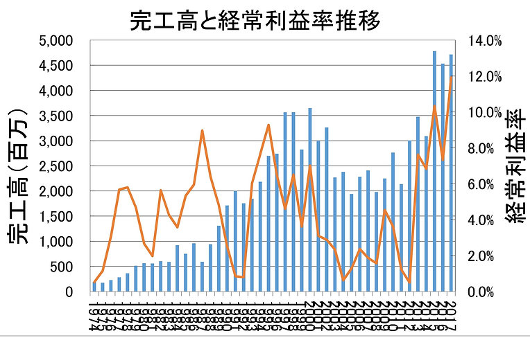 売上高と経常利益推移 20190119小原学.jpg