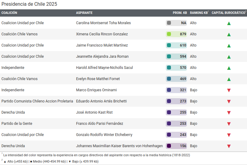 Tabla 2. Aspirantes a la presidencia según su ranking de capital burocrático