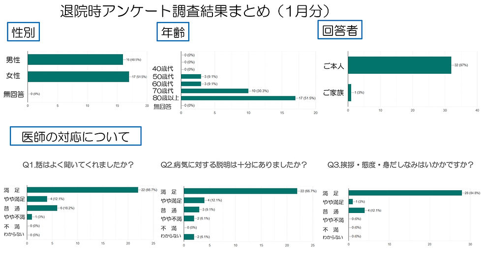 1月退院時アンケート結果