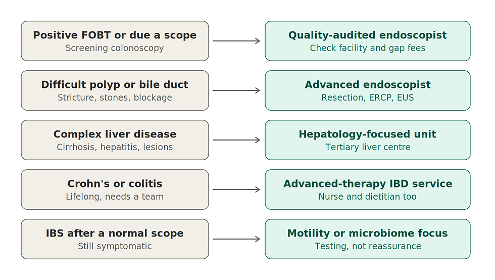 Chart matching five gastrointestinal problems to the type of specialist suited to each.
