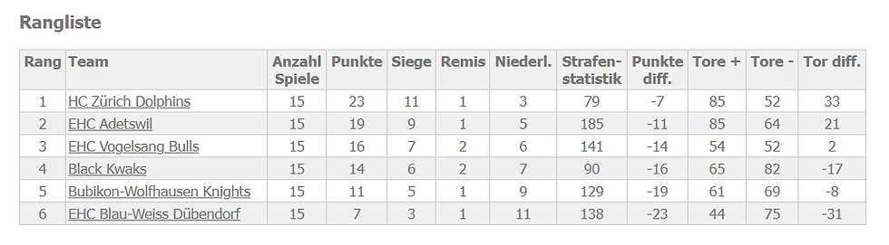 ZEP C - Rangliste