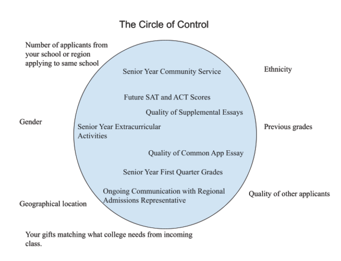 Introducing: The Circle of Control