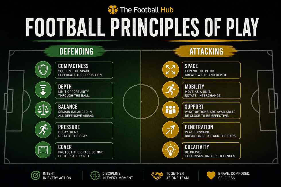 Football Principles of Play infographic showing key attacking and defensive principles for grassroots football coaches.