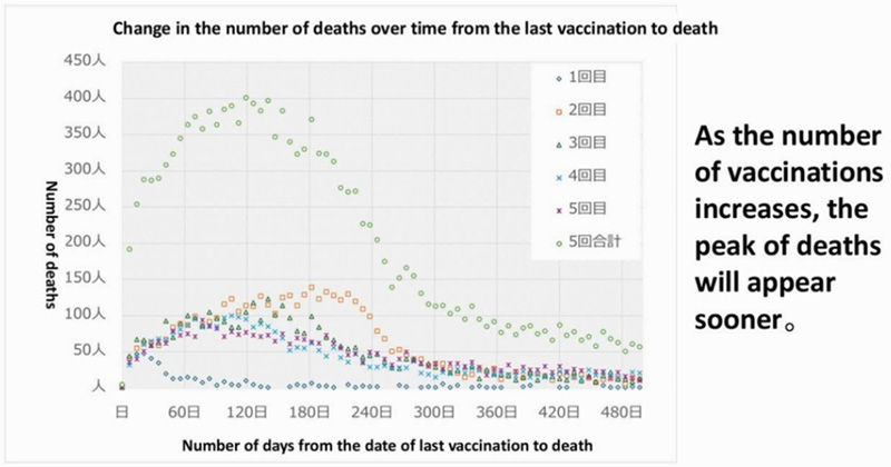 Number of days from the date of last vaccination to death by number of doses.