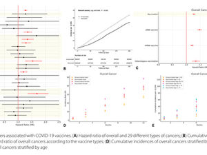 Study: Increased Cancer Risk 1 Year after COVID-19 Vaccine