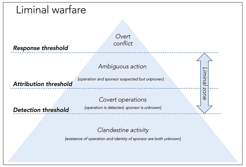 Liminal warfare: layers between clandestine and overt action.