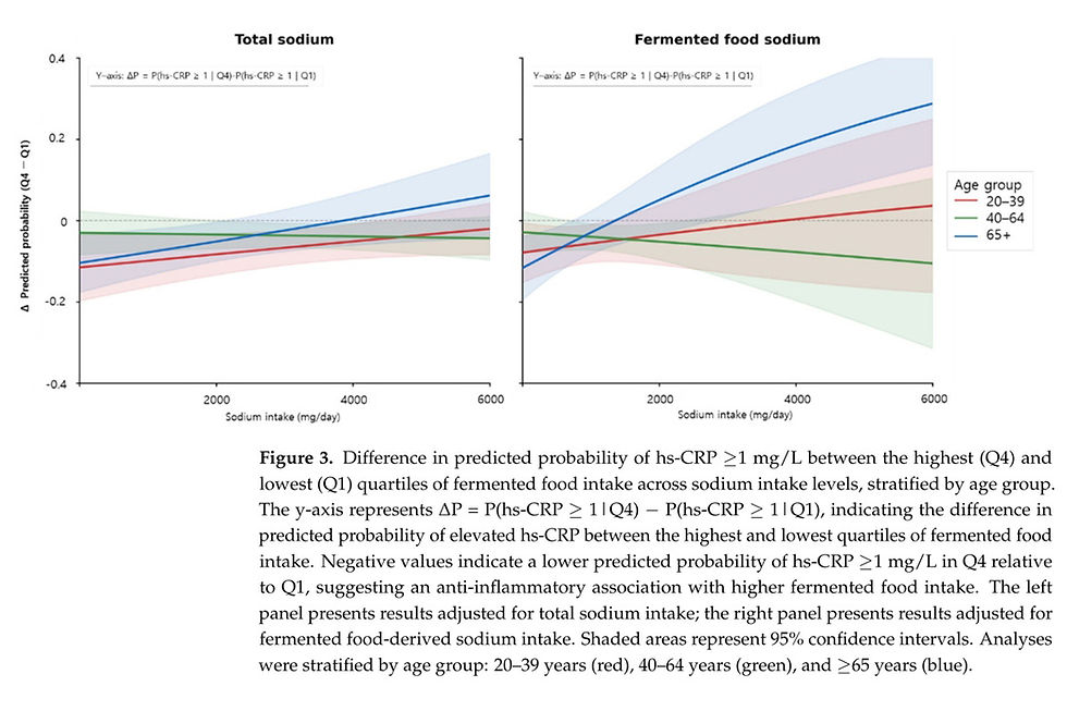 Figure 3: Difference in predicted probability of hs-CRP ≥1 mg/L between the highest (Q4) and lowest (Q1) quartiles of fermented food intake across sodium intake levels, stratified by age group.
