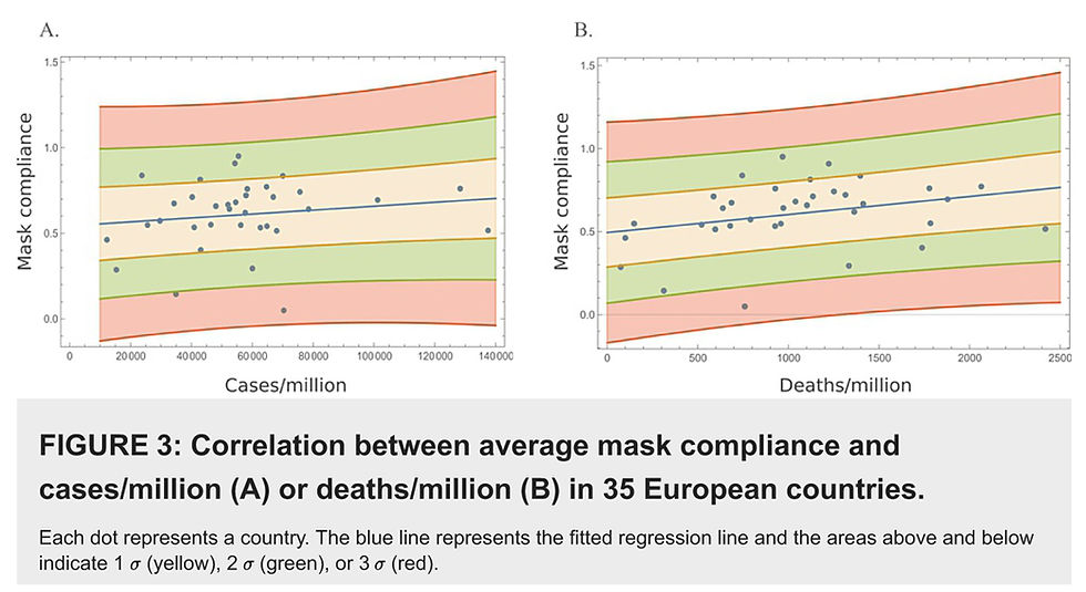 Figure 3: Correlation between average mask compliance and cases/million (A) or deaths/million (B) in 35 European countries.