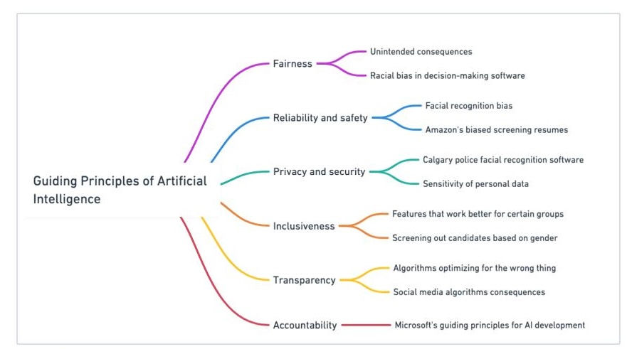 AI-02: Guiding Principles of Artificial Intelligence: Navigating Ethics and Impact