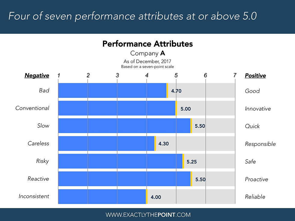 7-Point Scale Chart - Alternative